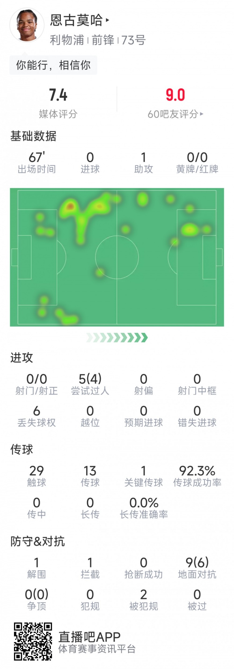 NINE GAMES-恩古莫哈本场数据：1次助攻，0射门，5次过人4成功，评分7.4分
